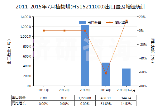 2011-2015年7月植物蠟(HS15211000)出口量及增速統(tǒng)計(jì)